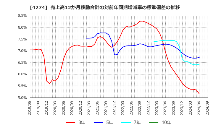 4274 細谷火工(株): 売上高12か月移動合計の対前年同期増減率の標準偏差の推移