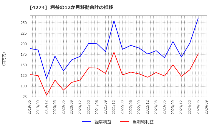 4274 細谷火工(株): 利益の12か月移動合計の推移