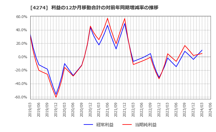 4274 細谷火工(株): 利益の12か月移動合計の対前年同期増減率の推移