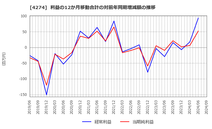 4274 細谷火工(株): 利益の12か月移動合計の対前年同期増減額の推移