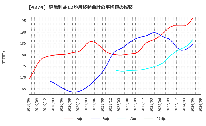 4274 細谷火工(株): 経常利益12か月移動合計の平均値の推移