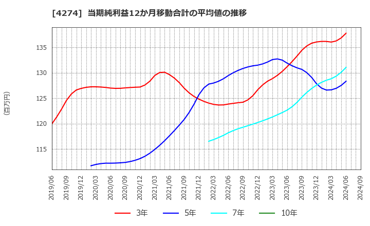 4274 細谷火工(株): 当期純利益12か月移動合計の平均値の推移