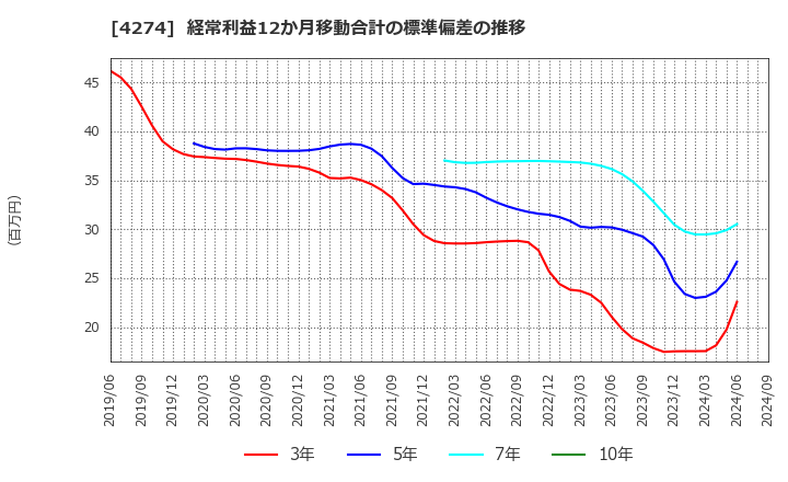 4274 細谷火工(株): 経常利益12か月移動合計の標準偏差の推移