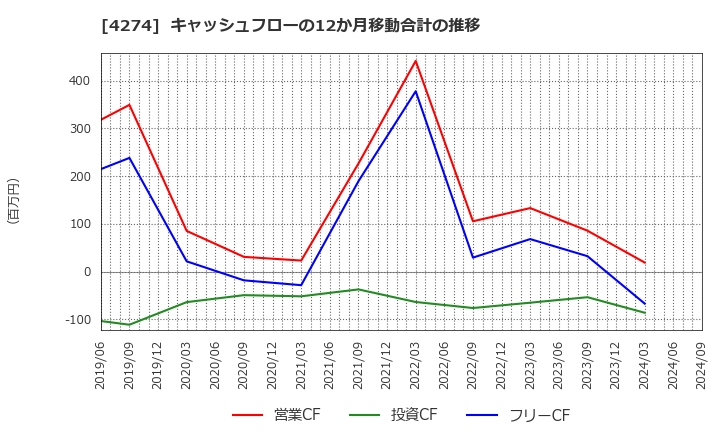 4274 細谷火工(株): キャッシュフローの12か月移動合計の推移