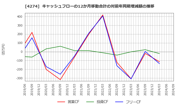 4274 細谷火工(株): キャッシュフローの12か月移動合計の対前年同期増減額の推移