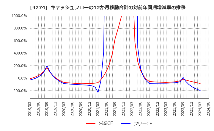 4274 細谷火工(株): キャッシュフローの12か月移動合計の対前年同期増減率の推移
