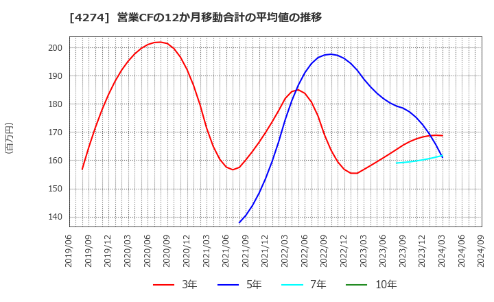 4274 細谷火工(株): 営業CFの12か月移動合計の平均値の推移