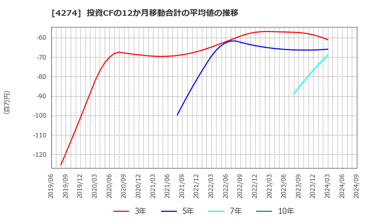 4274 細谷火工(株): 投資CFの12か月移動合計の平均値の推移