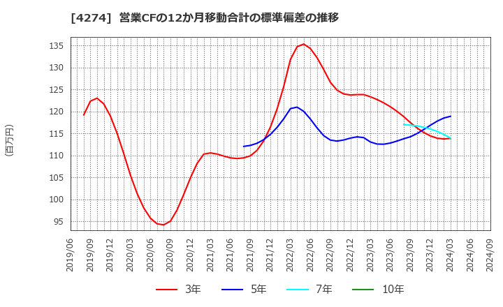 4274 細谷火工(株): 営業CFの12か月移動合計の標準偏差の推移