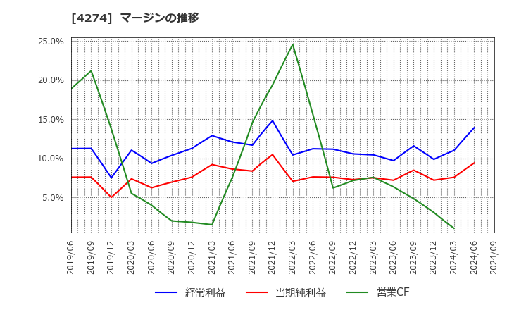 4274 細谷火工(株): マージンの推移