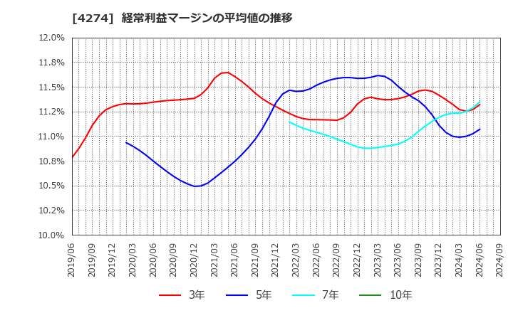 4274 細谷火工(株): 経常利益マージンの平均値の推移