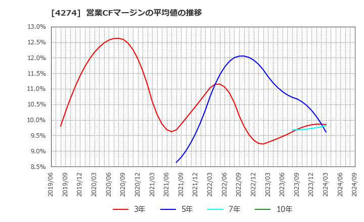 4274 細谷火工(株): 営業CFマージンの平均値の推移