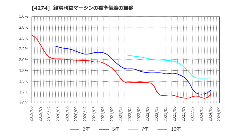 4274 細谷火工(株): 経常利益マージンの標準偏差の推移