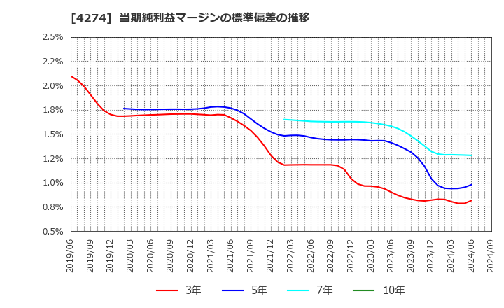 4274 細谷火工(株): 当期純利益マージンの標準偏差の推移