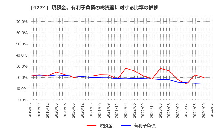 4274 細谷火工(株): 現預金、有利子負債の総資産に対する比率の推移