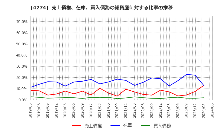 4274 細谷火工(株): 売上債権、在庫、買入債務の総資産に対する比率の推移