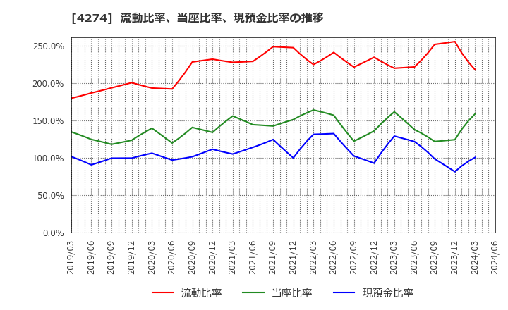 4274 細谷火工(株): 流動比率、当座比率、現預金比率の推移