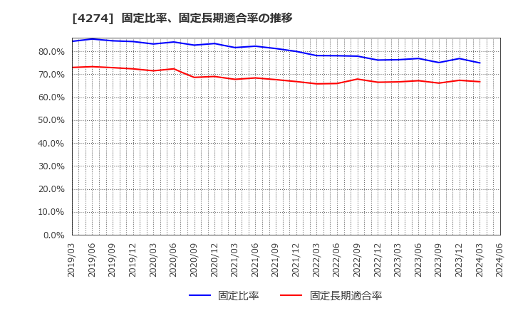 4274 細谷火工(株): 固定比率、固定長期適合率の推移