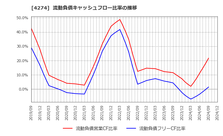 4274 細谷火工(株): 流動負債キャッシュフロー比率の推移