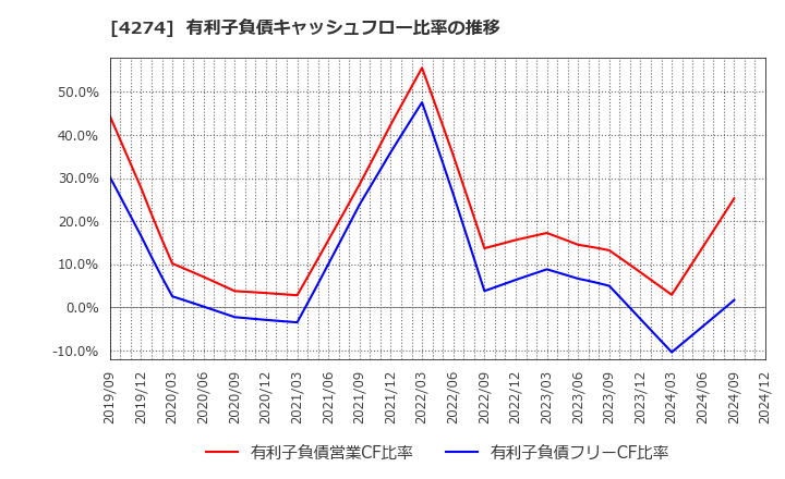 4274 細谷火工(株): 有利子負債キャッシュフロー比率の推移