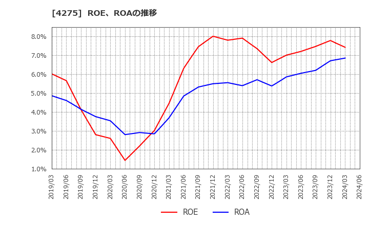 4275 カーリットホールディングス(株): ROE、ROAの推移