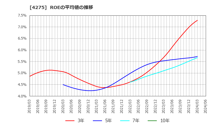 4275 カーリットホールディングス(株): ROEの平均値の推移