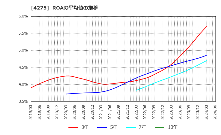 4275 カーリットホールディングス(株): ROAの平均値の推移