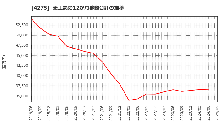 4275 (株)カーリット: 売上高の12か月移動合計の推移