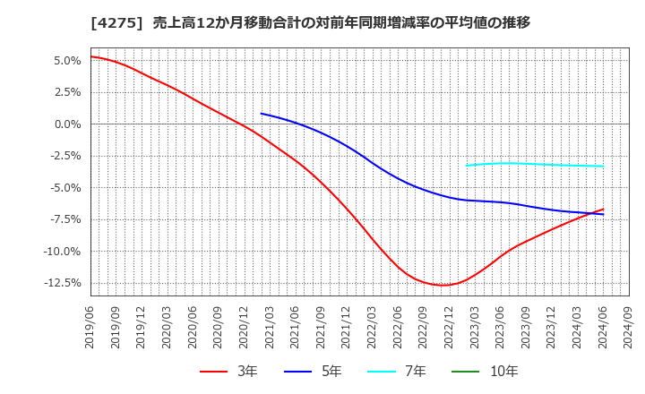 4275 (株)カーリット: 売上高12か月移動合計の対前年同期増減率の平均値の推移