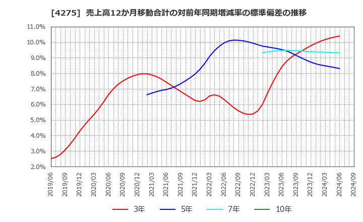 4275 (株)カーリット: 売上高12か月移動合計の対前年同期増減率の標準偏差の推移