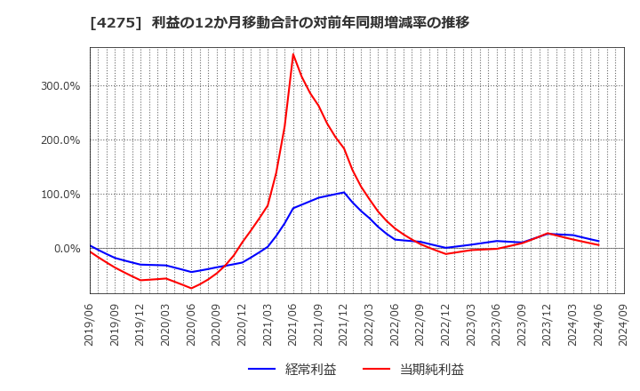 4275 (株)カーリット: 利益の12か月移動合計の対前年同期増減率の推移