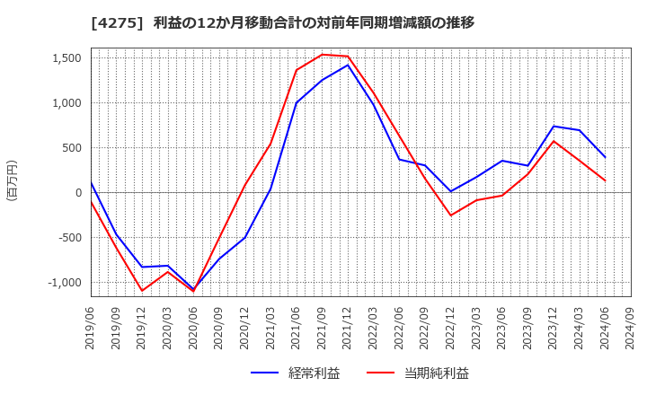 4275 (株)カーリット: 利益の12か月移動合計の対前年同期増減額の推移