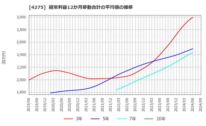 4275 (株)カーリット: 経常利益12か月移動合計の平均値の推移