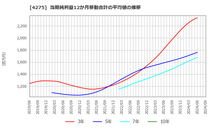 4275 (株)カーリット: 当期純利益12か月移動合計の平均値の推移