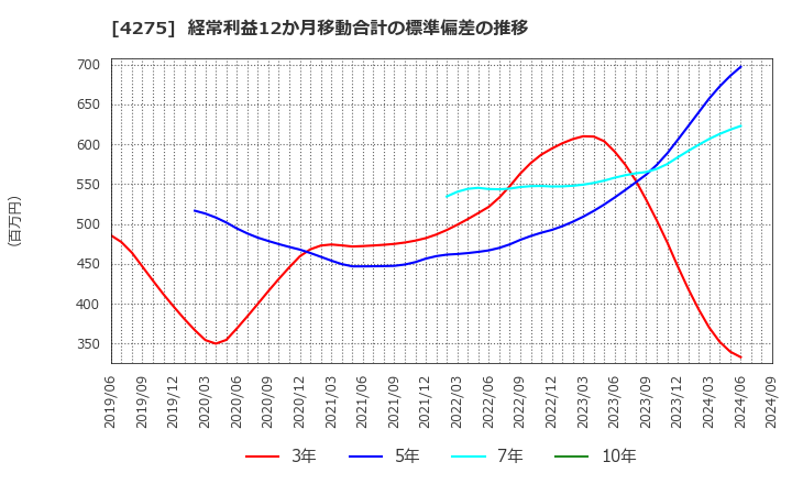 4275 (株)カーリット: 経常利益12か月移動合計の標準偏差の推移