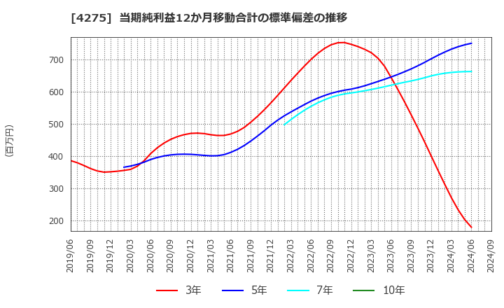 4275 (株)カーリット: 当期純利益12か月移動合計の標準偏差の推移