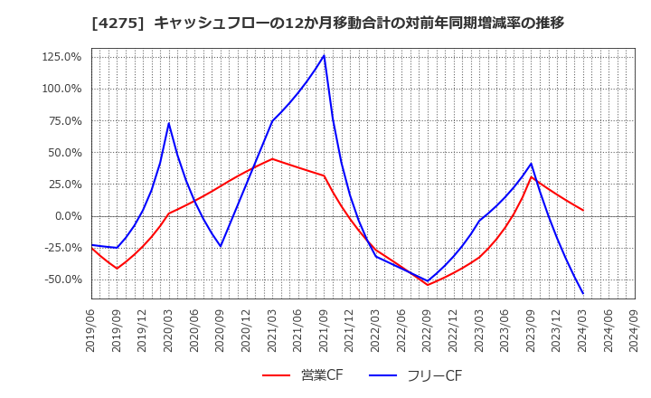 4275 カーリットホールディングス(株): キャッシュフローの12か月移動合計の対前年同期増減率の推移