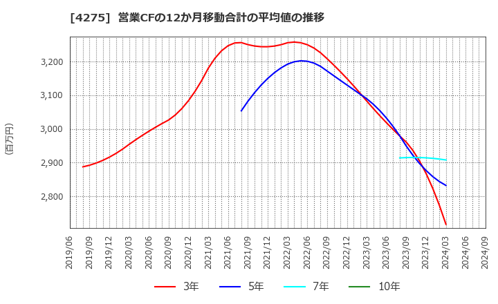 4275 カーリットホールディングス(株): 営業CFの12か月移動合計の平均値の推移