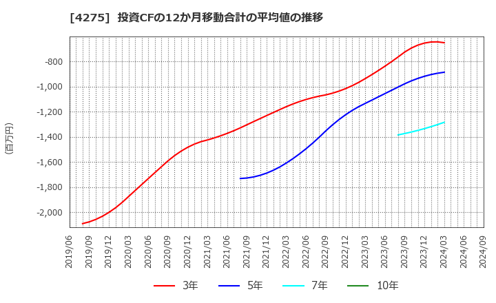 4275 カーリットホールディングス(株): 投資CFの12か月移動合計の平均値の推移