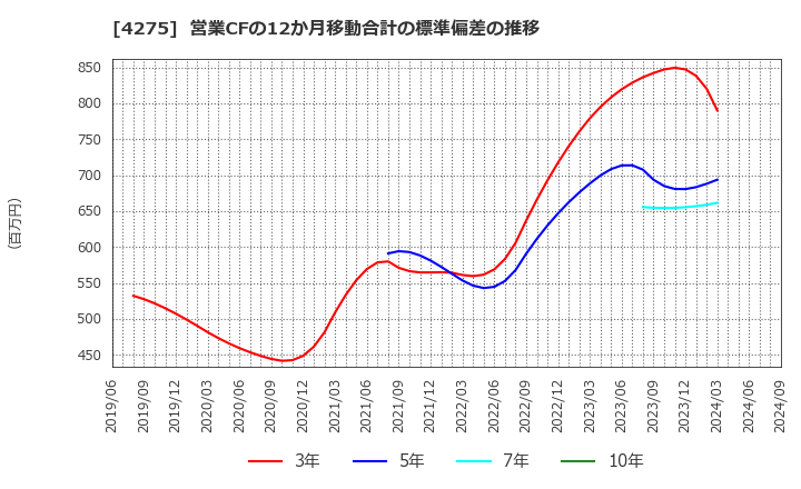 4275 カーリットホールディングス(株): 営業CFの12か月移動合計の標準偏差の推移