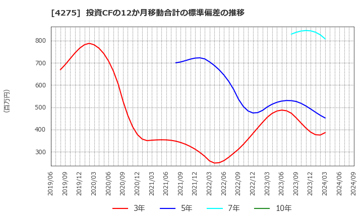 4275 カーリットホールディングス(株): 投資CFの12か月移動合計の標準偏差の推移