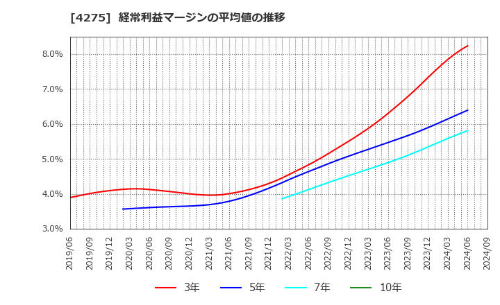 4275 (株)カーリット: 経常利益マージンの平均値の推移