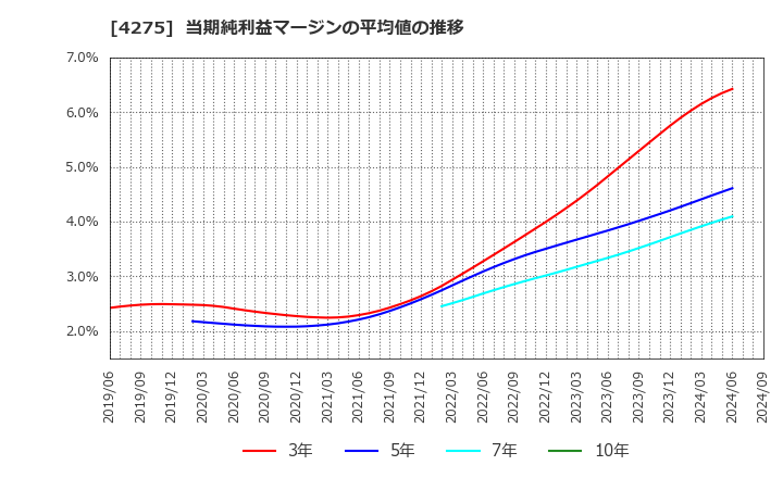 4275 (株)カーリット: 当期純利益マージンの平均値の推移