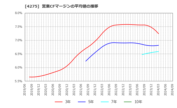 4275 (株)カーリット: 営業CFマージンの平均値の推移