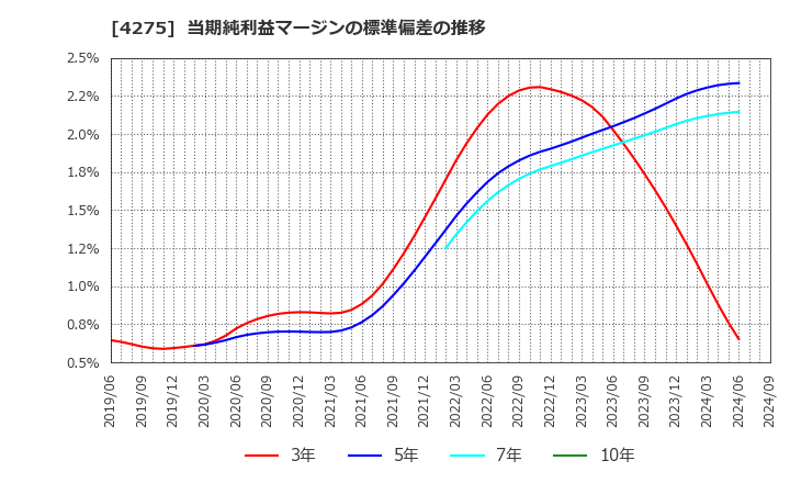 4275 (株)カーリット: 当期純利益マージンの標準偏差の推移