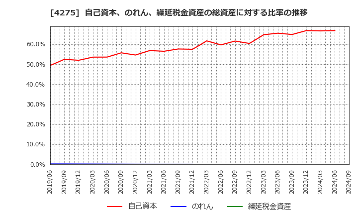 4275 (株)カーリット: 自己資本、のれん、繰延税金資産の総資産に対する比率の推移