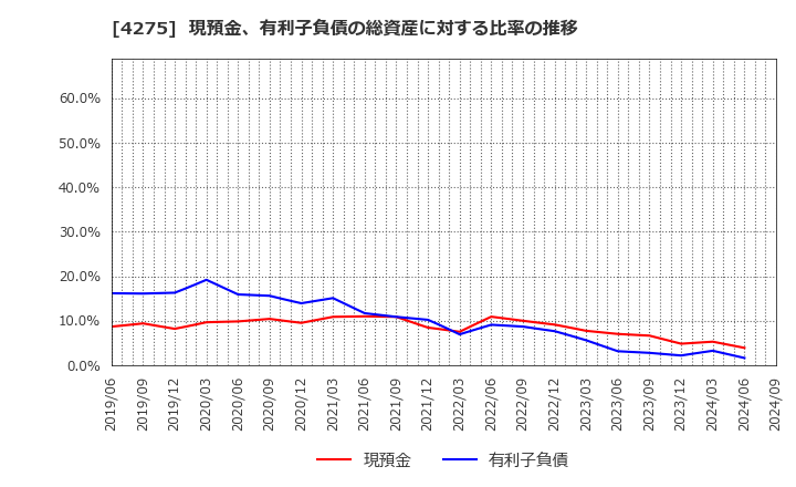 4275 (株)カーリット: 現預金、有利子負債の総資産に対する比率の推移