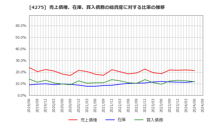 4275 (株)カーリット: 売上債権、在庫、買入債務の総資産に対する比率の推移