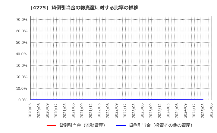 4275 (株)カーリット: 貸倒引当金の総資産に対する比率の推移