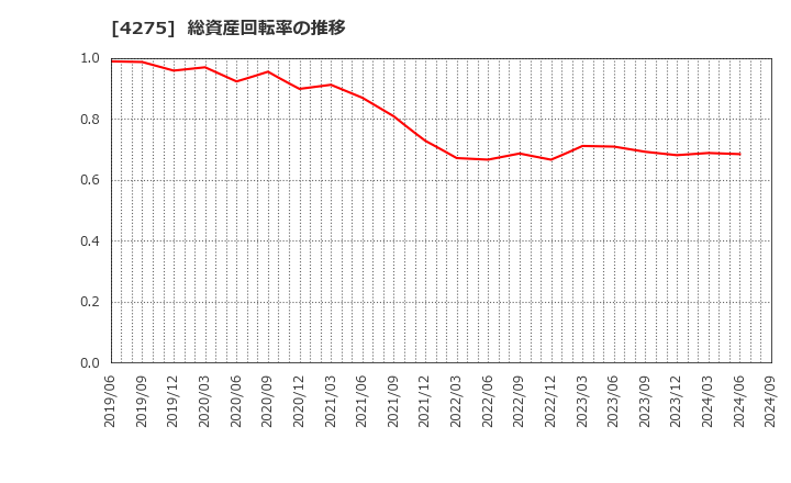 4275 (株)カーリット: 総資産回転率の推移